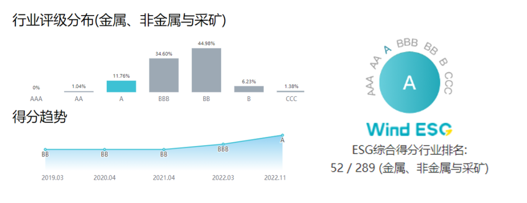 海南礦業獲Wind ESG評級A級